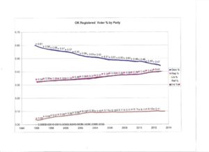 Voter Registration trends in Oklahoma